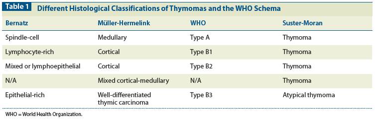 Table depicting Thymosa