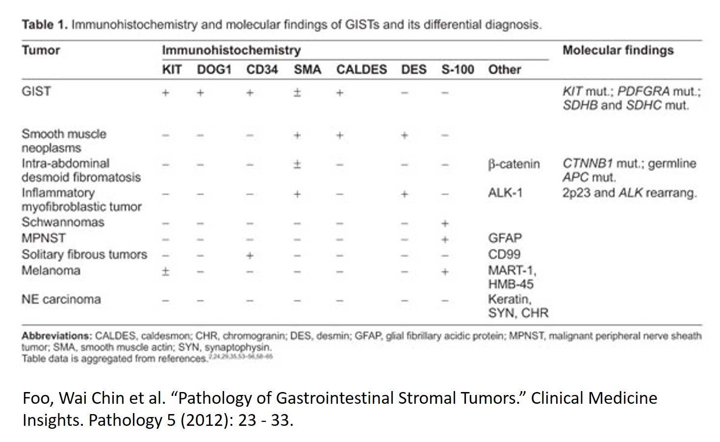 Table depicting GIST IHC findings
