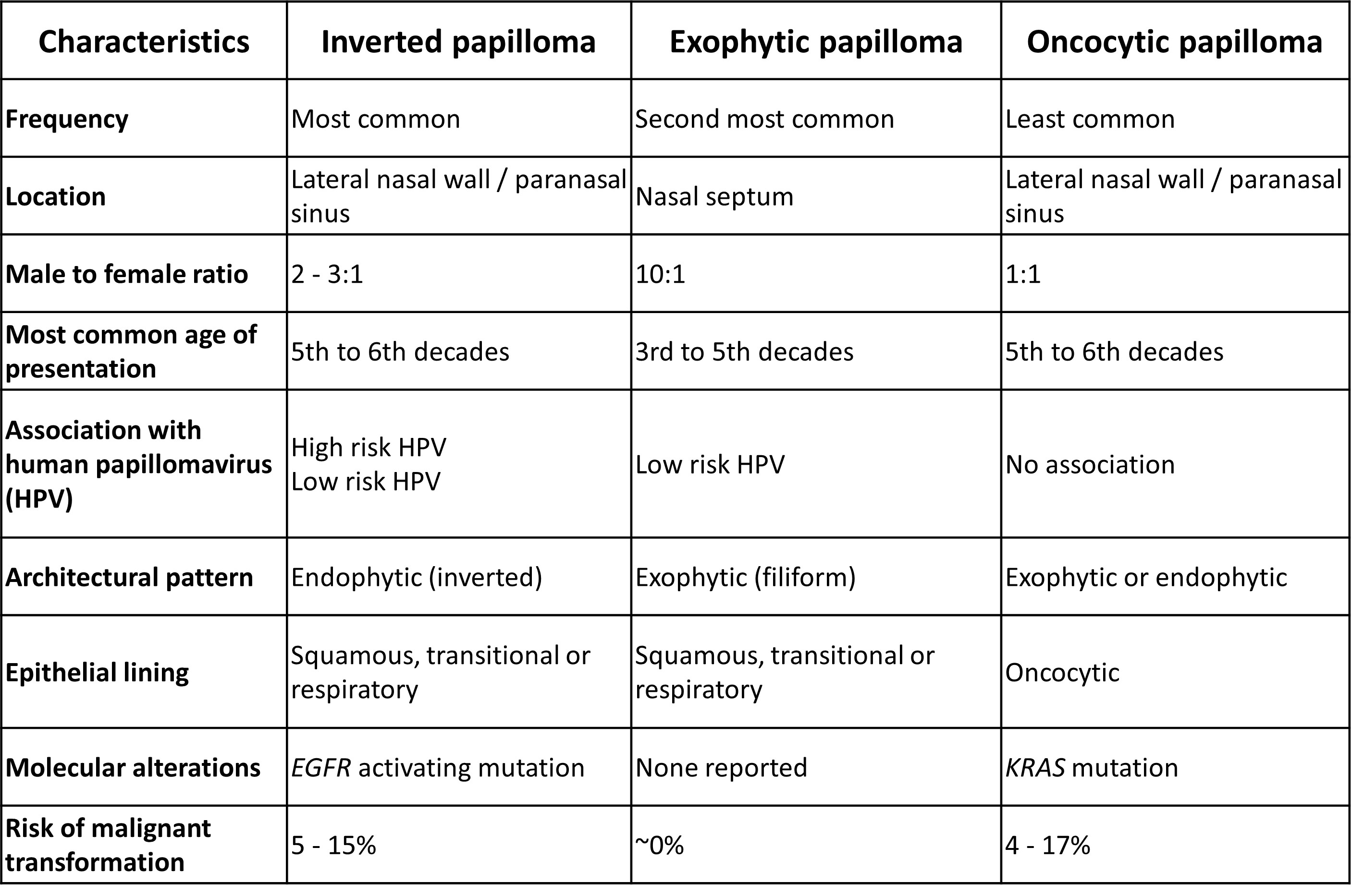 Table depicting squamous cell carcinomas
