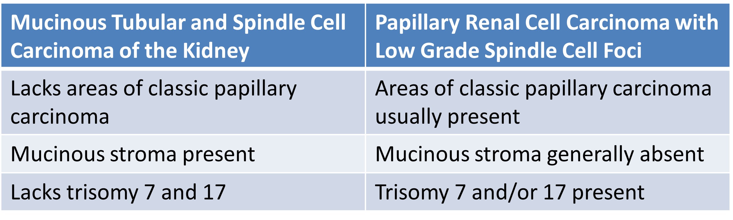 Table depicting Mucinous tubular and spindle cell carcinomas