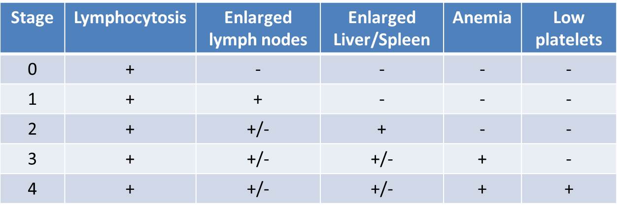 Table depicting levels of renal cell carcinoma