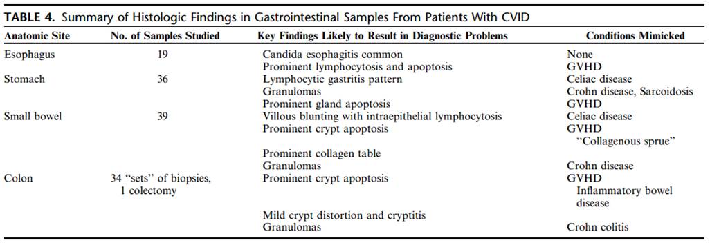 Table of (CVID)