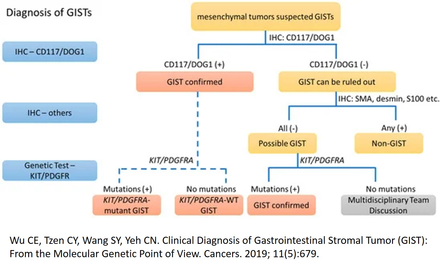 GIST diagnosis table