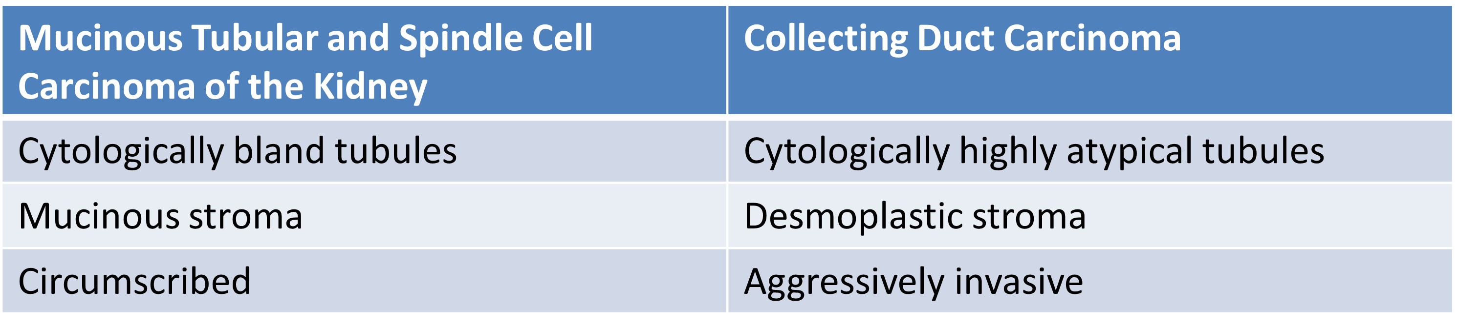 Table depicting Mucinous tubular and spindle cell carcinomas