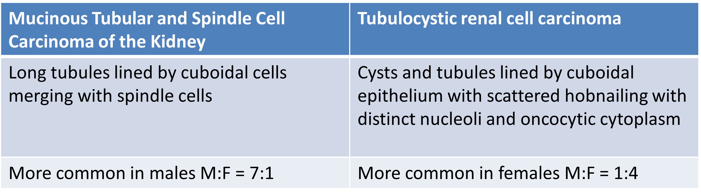 Table depicting Mucinous tubular and spindle cell carcinomas