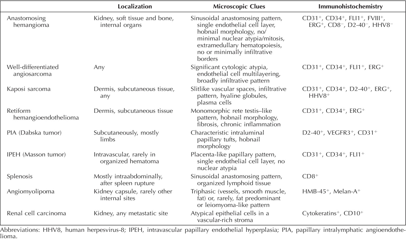 Table describing Anastomosing hemangia