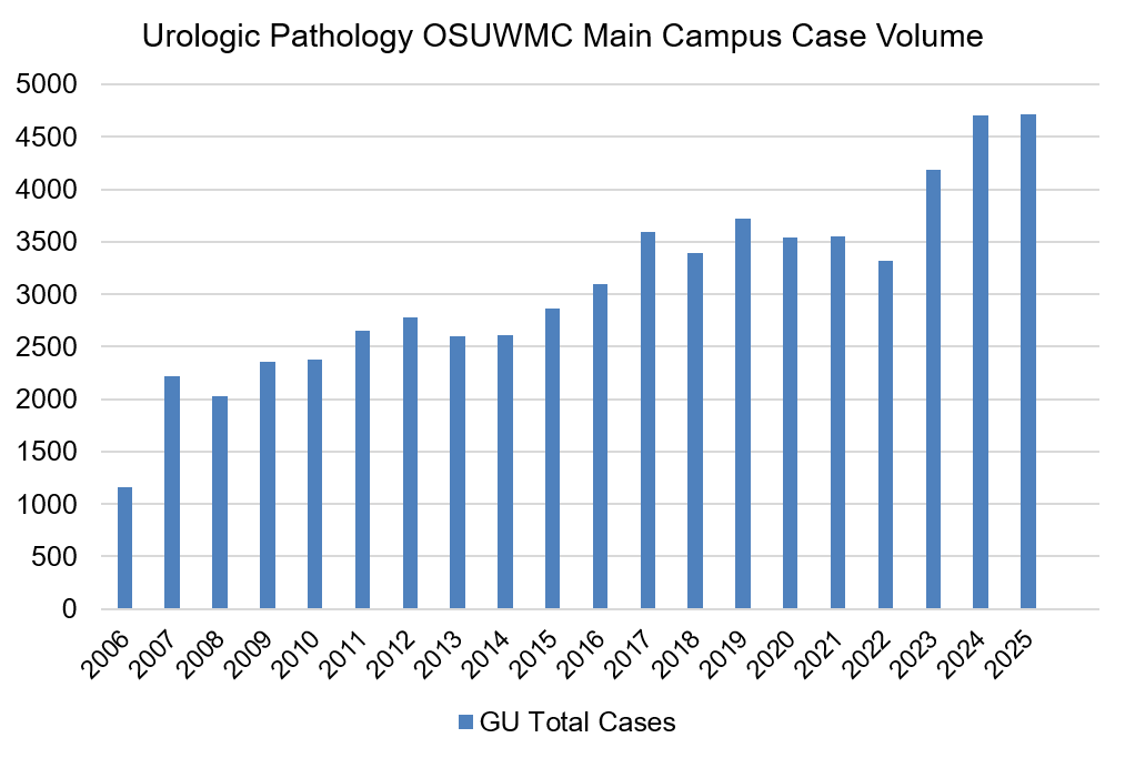 OSUMC main campus urologic pathology case volume graph